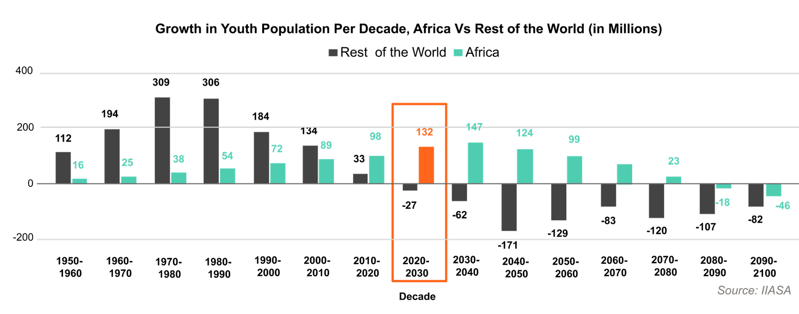 Bar chart of youth population growth per decade, Africa versus the rest of the world, in millions