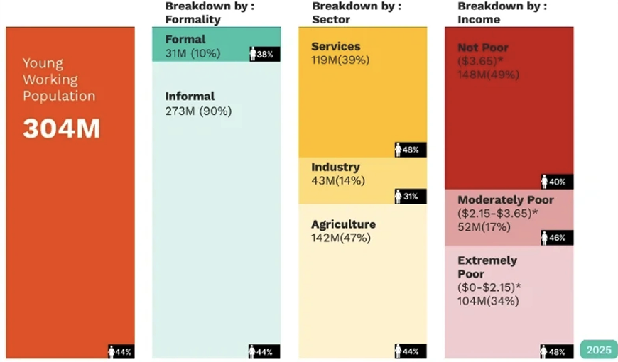Breakdown of the 304 million young working Africans by formality, sector and income level
