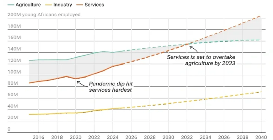 Line chart of young Africans employed in agriculture, industry and services from 2015 to 2040, showing services overtaking agriculture by 2033