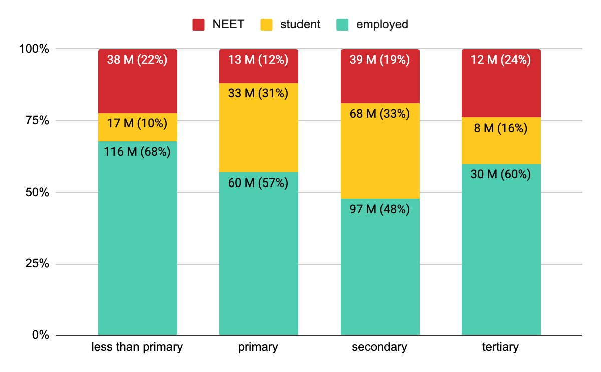 A higher share of young Africans with less than primary education is employed compared with those with higher education attainment