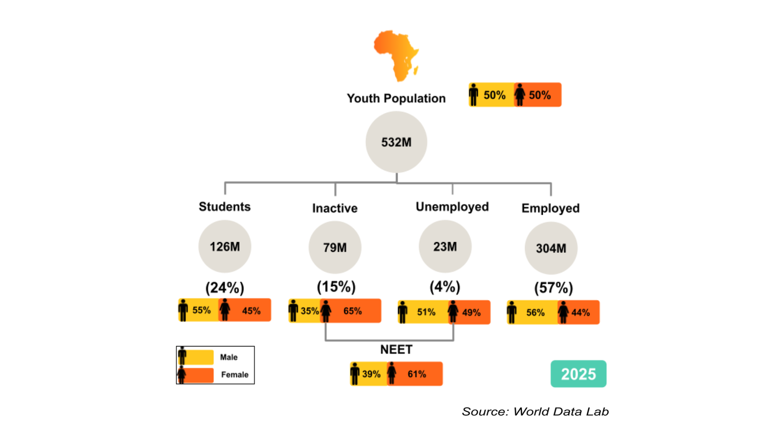 Women make up about 61% of young people who are NEET