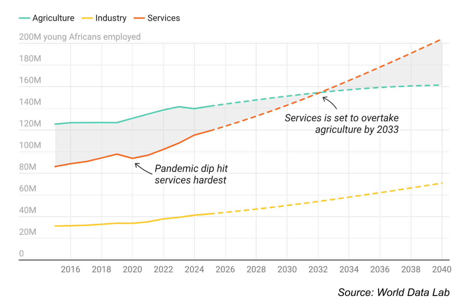 By 2033, services will become the largest employer of young Africans, overtaking the long-dominant agriculture sector