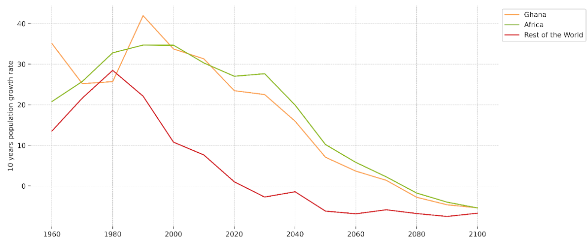 Ten-Year Population Growth Projections (Ghana Vs. Africa Vs. Rest of the World)