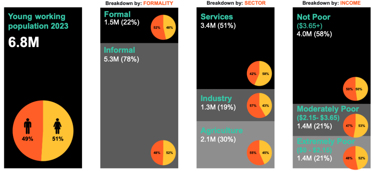 Youth employment by formality, sector, and income in Ghana