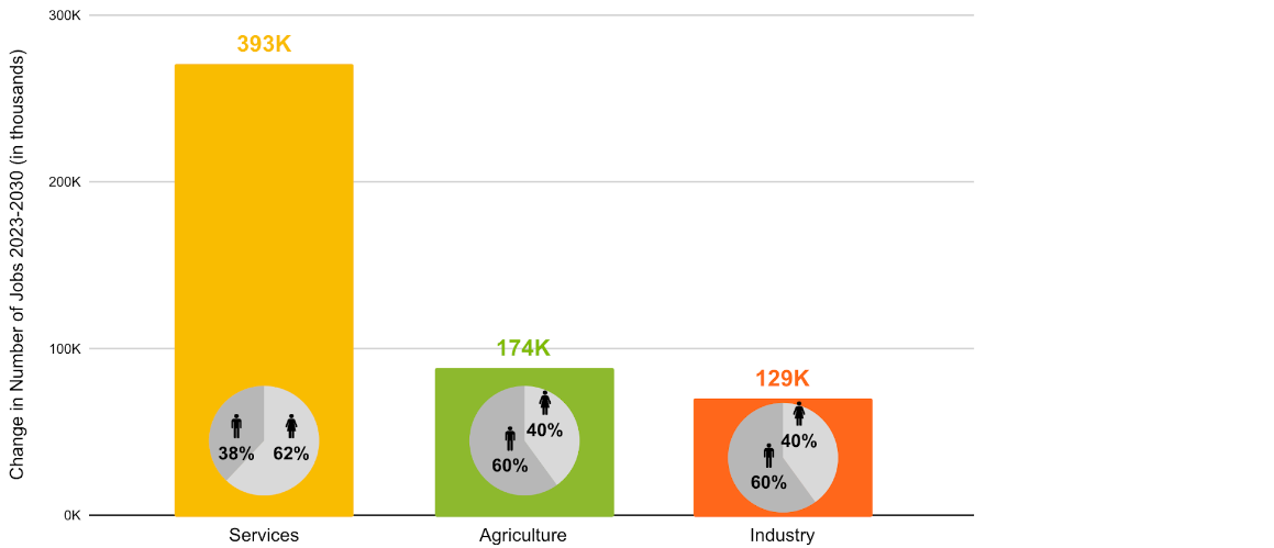 Projected new youth jobs in Ghana by sector