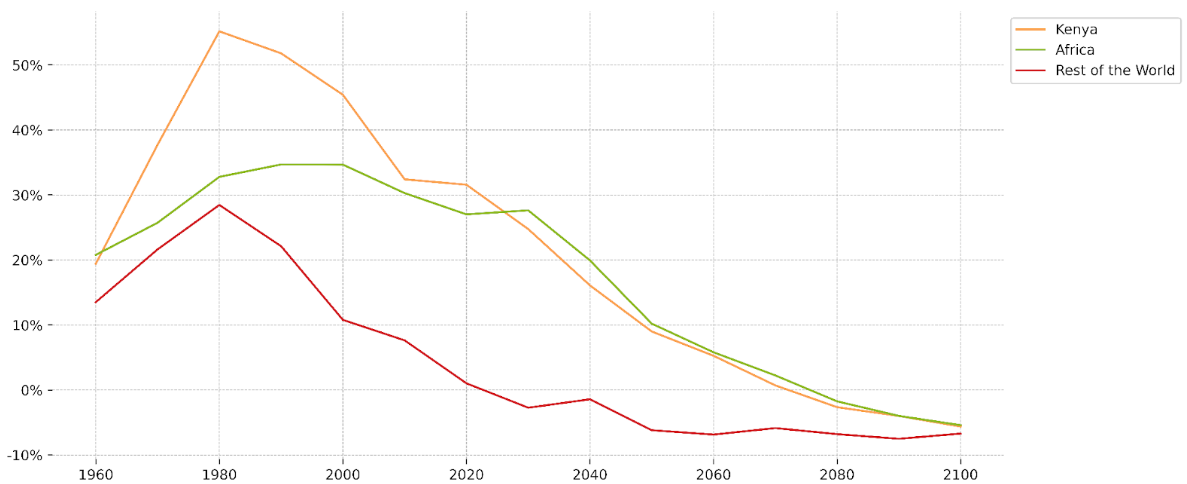 10-year youth growth rates: Kenya, Africa and the rest of the world