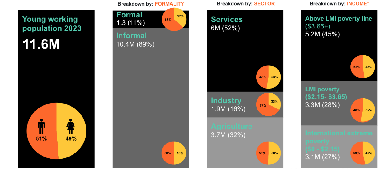 A breakdown of youth employment in Kenya