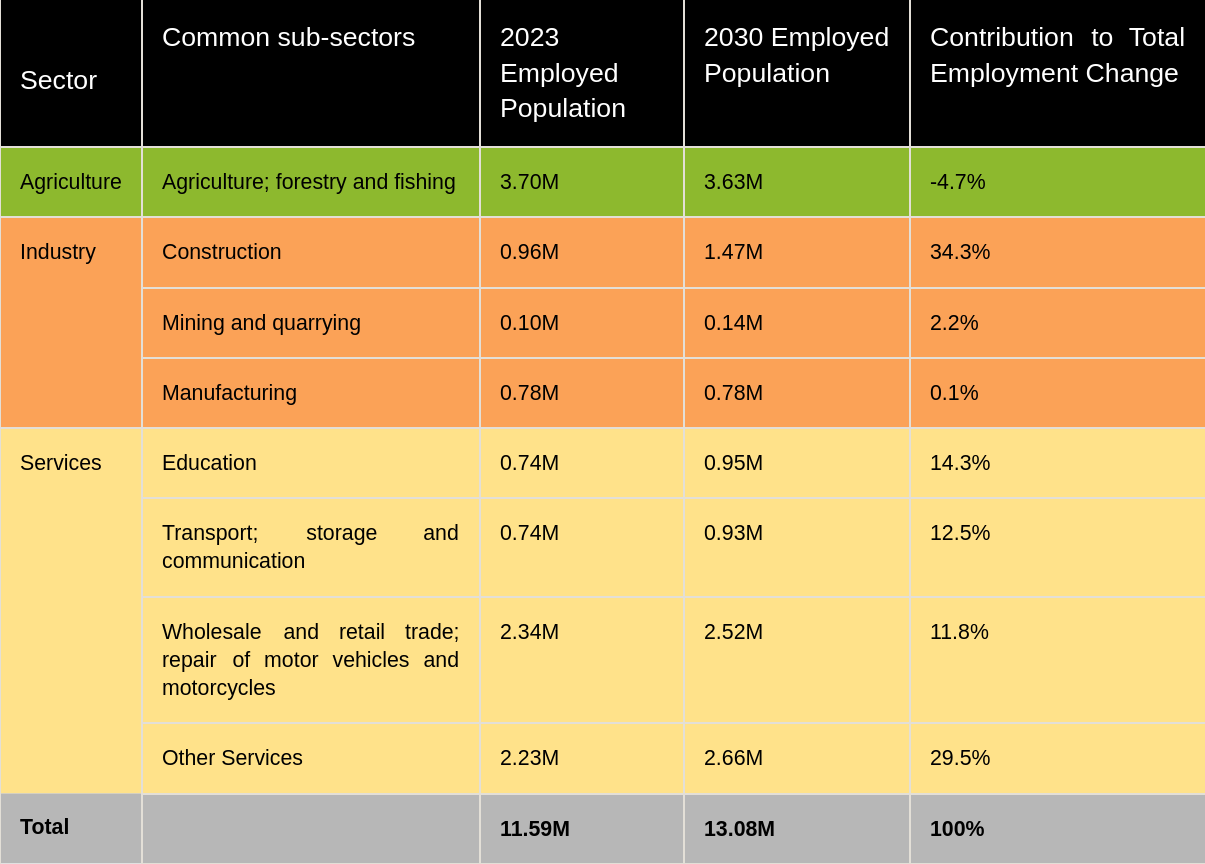 Growth in Kenyan youth employment, by sector